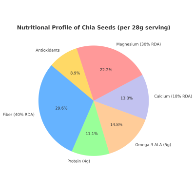 Pie chart of chia seeds nutrition showing fiber, protein, omega-3, calcium, magnesium, and antioxidants.